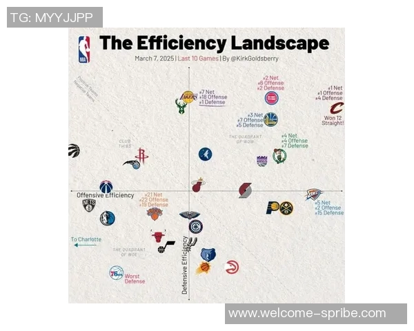 真不是毒瘤！三球在场时球队进攻效率第1净效率第4不在场倒数